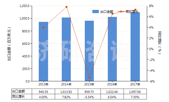 2013-2017年中國冷藏、冷凍箱壓縮機(jī)（電動(dòng)機(jī)額定功率≤0.4kw）(HS84143011)出口總額及增速統(tǒng)計(jì)